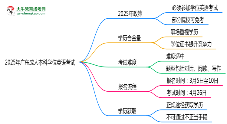 2025年廣東成人高考學(xué)位英語是否必考？思維導(dǎo)圖