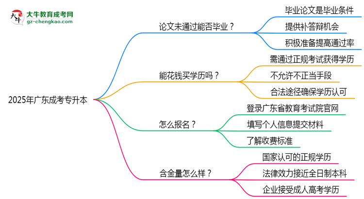 2025年廣東成人高考論文未通過能否畢業(yè)？思維導(dǎo)圖