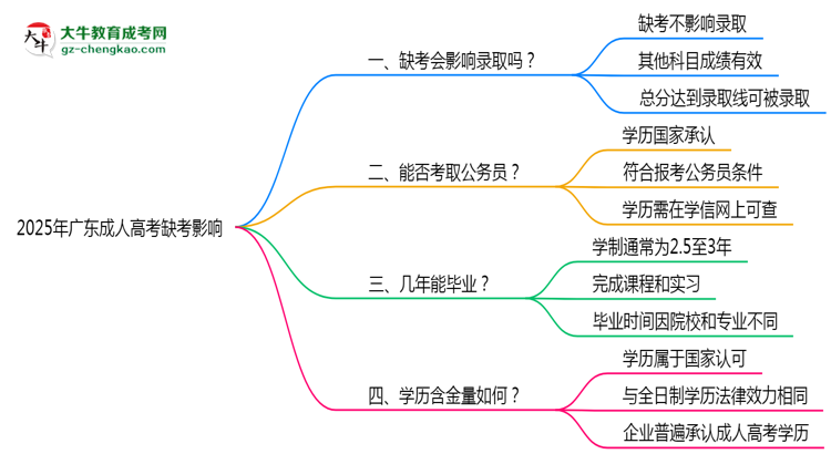 2025年廣東成人高考缺考會影響錄取嗎？思維導(dǎo)圖