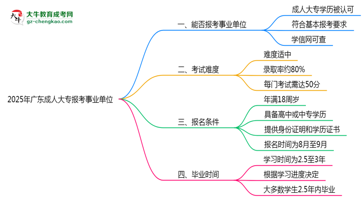 2025年廣東成人高考學歷能報考事業(yè)單位嗎？思維導圖