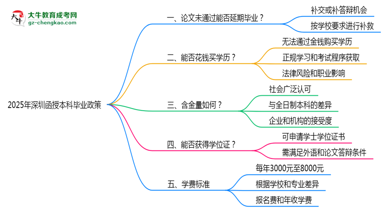 2025年深圳函授本科論文未通過能否延期畢業(yè)？思維導(dǎo)圖