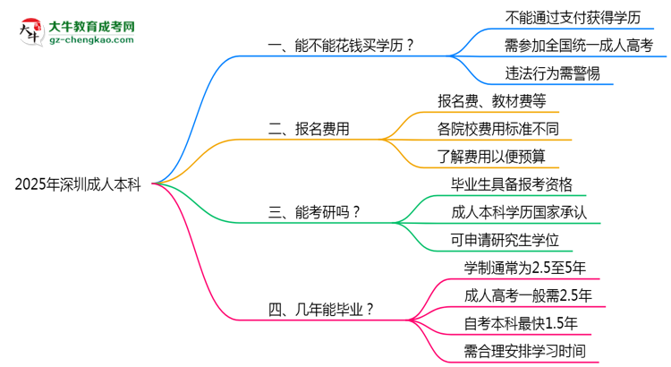 2025年深圳成人本科學(xué)歷買賣騙局！官方嚴(yán)打公告思維導(dǎo)圖