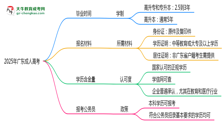 2025年廣東成人高考最快多久能畢業(yè)領(lǐng)取證書(shū)？思維導(dǎo)圖