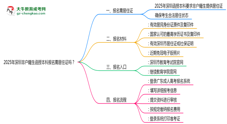 2025年深圳非戶籍生函授本科報名需居住證嗎？思維導(dǎo)圖