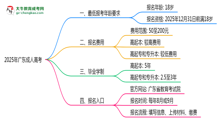 2025年廣東成人高考最低報考年齡要求思維導圖