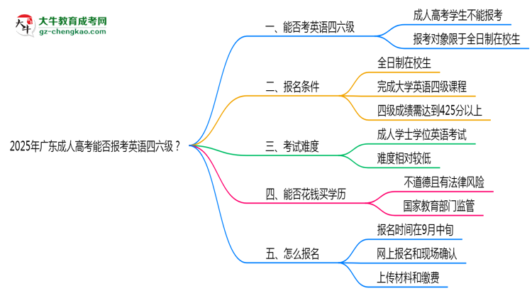 2025年廣東成人高考能否報考英語四六級？思維導(dǎo)圖