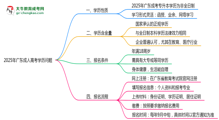 2025年廣東成人高考學歷屬于全日制嗎？思維導圖