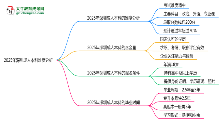 2025年深圳成人本科難度分析：通過率超70%？思維導(dǎo)圖