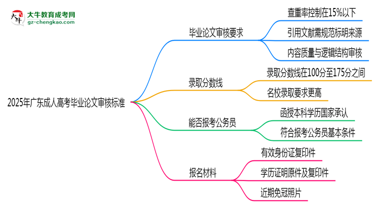 2025年廣東成人高考畢業(yè)論文審核標(biāo)準思維導(dǎo)圖