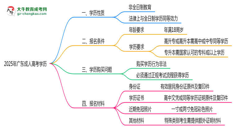 2025年廣東成人高考學(xué)歷屬于全日制嗎？思維導(dǎo)圖