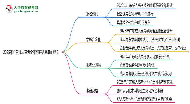 2025年廣東成人高考全年可報(bào)名是真的嗎？思維導(dǎo)圖
