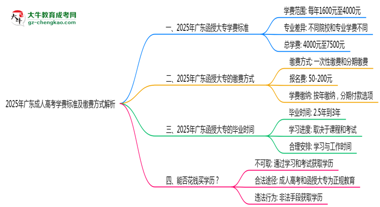2025年廣東成人高考學費標準及繳費方式解析思維導(dǎo)圖