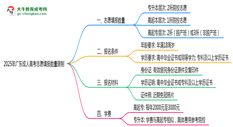 2025年廣東成人高考志愿填報數(shù)量限制思維導圖