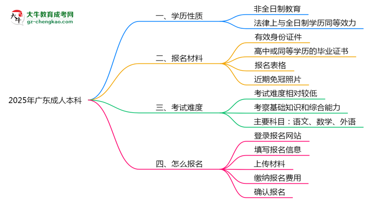 2025年廣東成人高考學(xué)歷屬于全日制嗎？思維導(dǎo)圖