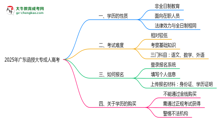 2025年廣東成人高考學(xué)歷屬于全日制嗎？思維導(dǎo)圖