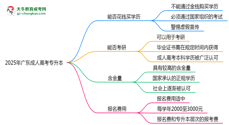 2025年廣東成人高考學(xué)歷能否花錢快速獲?。克季S導(dǎo)圖