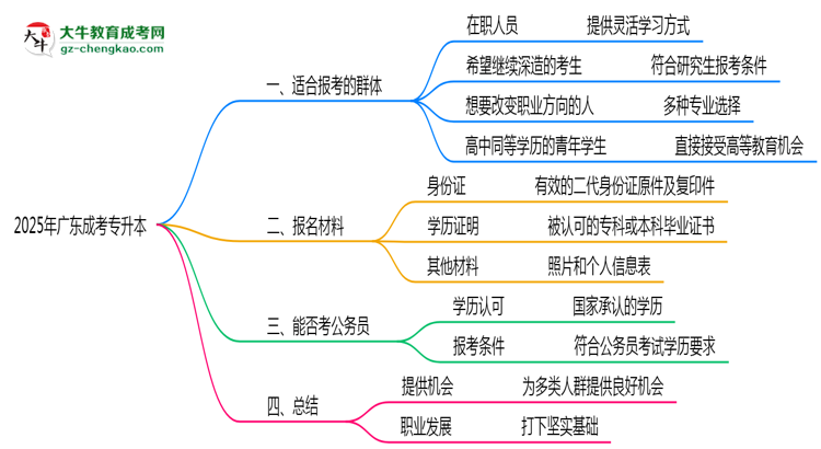 2025年廣東哪些人適合報(bào)考成人高考？思維導(dǎo)圖