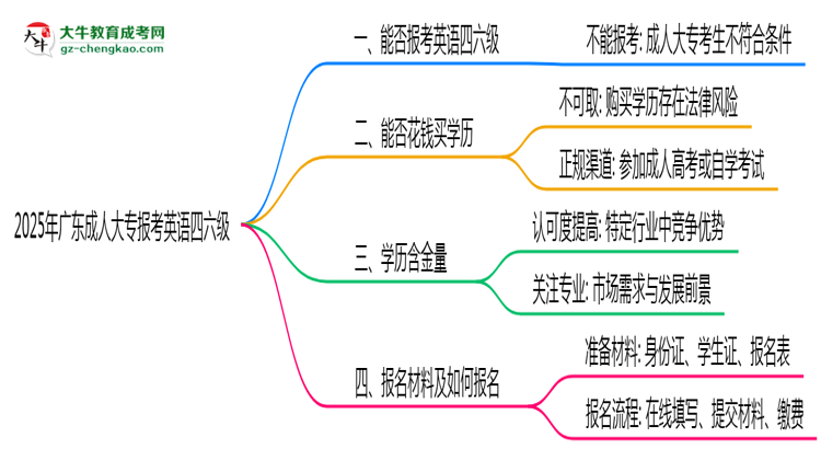 2025年廣東成人高考能否報(bào)考英語(yǔ)四六級(jí)？思維導(dǎo)圖