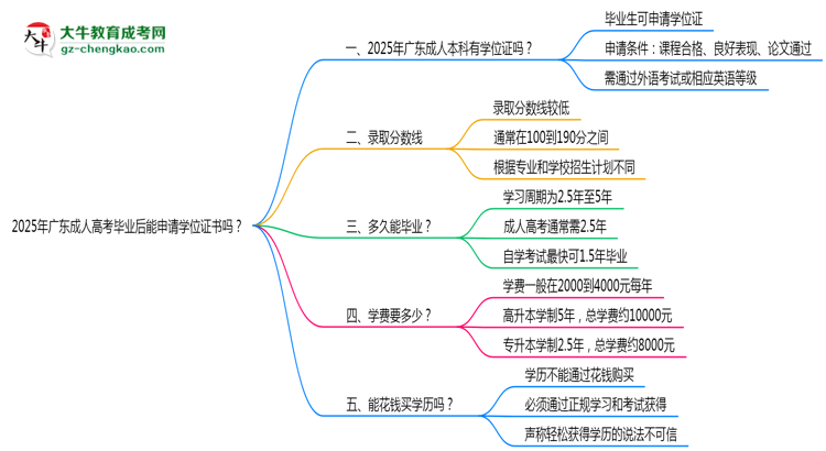 2025年廣東成人高考畢業(yè)后能申請(qǐng)學(xué)位證書(shū)嗎？思維導(dǎo)圖