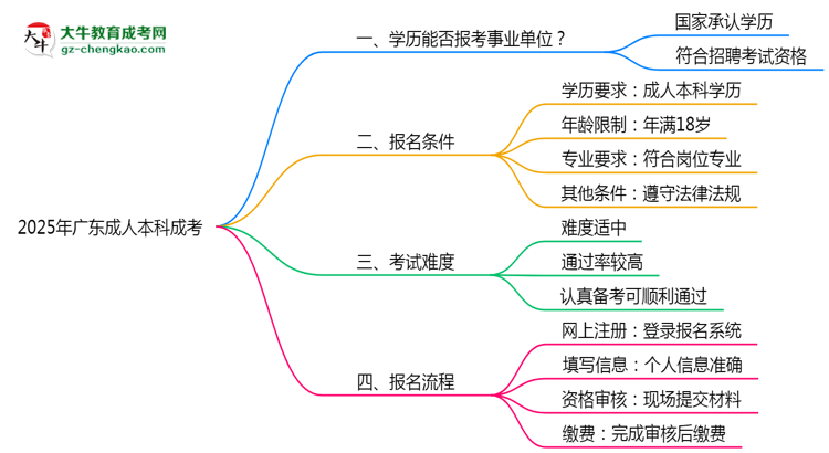 2025年廣東成人高考學(xué)歷能報(bào)考事業(yè)單位嗎？思維導(dǎo)圖