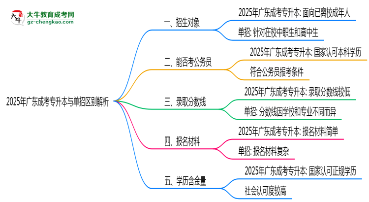 2025年廣東成人高考與單招區(qū)別全面解析思維導圖