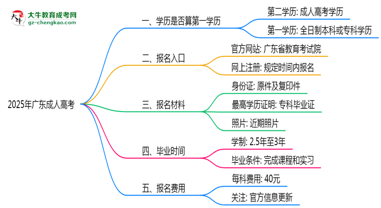 2025年廣東成人高考學(xué)歷算第一學(xué)歷嗎？思維導(dǎo)圖