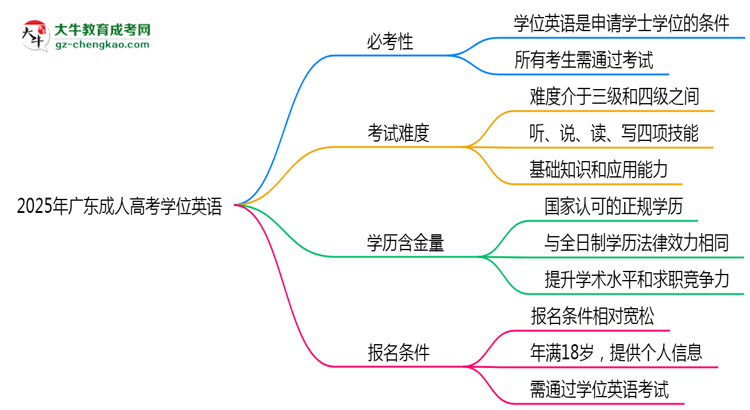 2025年廣東成人高考學(xué)位英語是否必考？思維導(dǎo)圖
