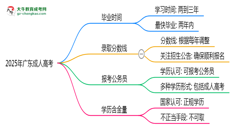 2025年廣東成人高考最快多久能畢業(yè)領(lǐng)取證書？思維導(dǎo)圖