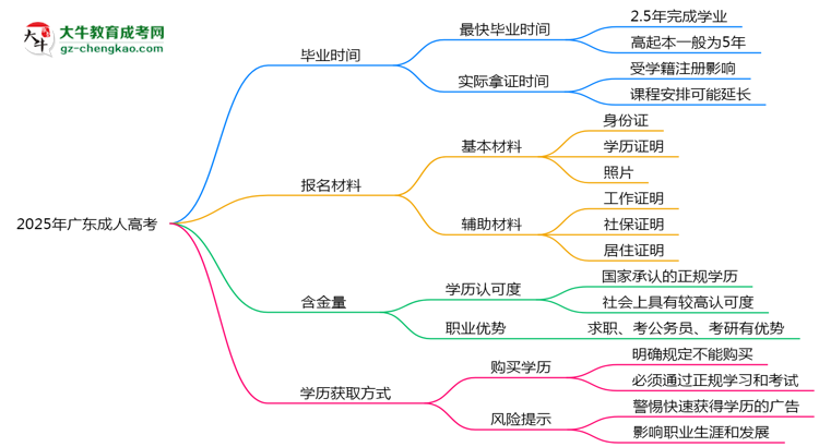 2025年廣東成人高考最快多久能畢業(yè)領(lǐng)取證書？思維導(dǎo)圖