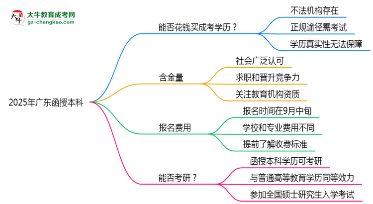 2025年廣東成人高考學(xué)歷能否花錢快速獲?。克季S導(dǎo)圖