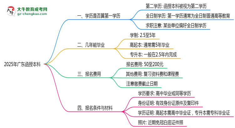 2025年廣東成人高考學(xué)歷算第一學(xué)歷嗎？思維導(dǎo)圖
