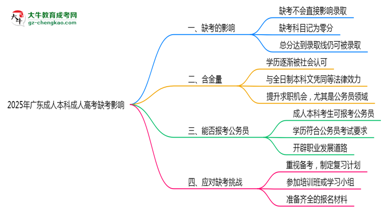 2025年廣東成人高考缺考會影響錄取嗎？思維導(dǎo)圖
