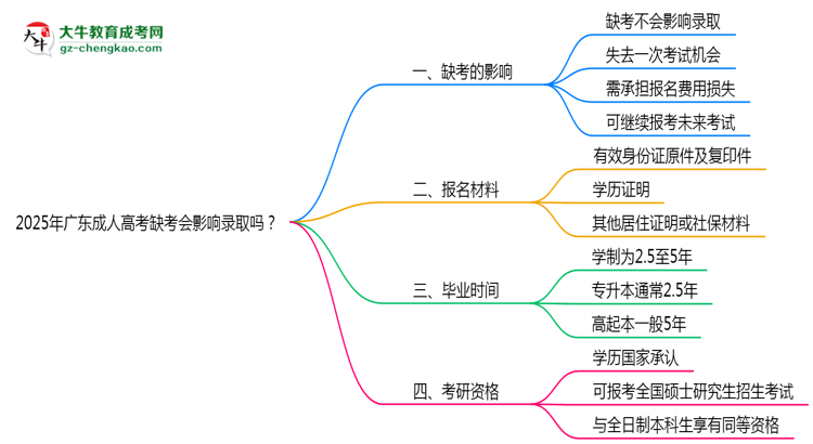 2025年廣東成人高考缺考會影響錄取嗎？思維導圖
