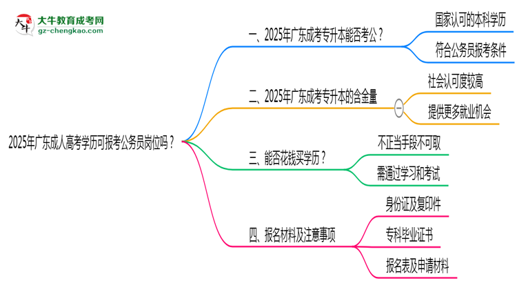 2025年廣東成人高考學(xué)歷可報(bào)考公務(wù)員崗位嗎？思維導(dǎo)圖