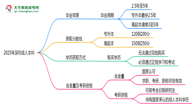 2025年深圳成人本科最快多久拿證？畢業(yè)年限解析思維導圖