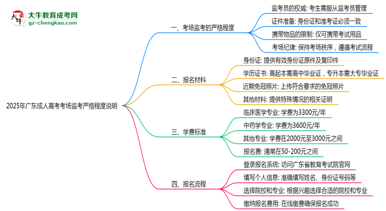 2025年廣東成人高考考場監(jiān)考嚴格程度說明思維導(dǎo)圖