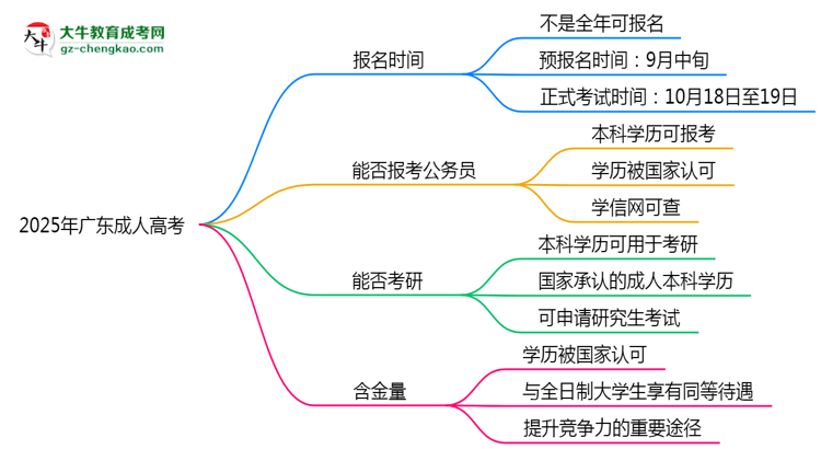 2025年廣東成人高考全年可報名是真的嗎？思維導(dǎo)圖