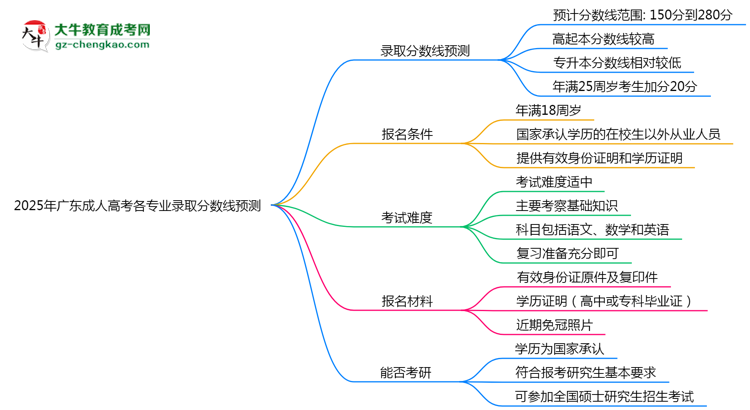 2025年廣東成人高考各專業(yè)錄取分數(shù)線預測思維導圖