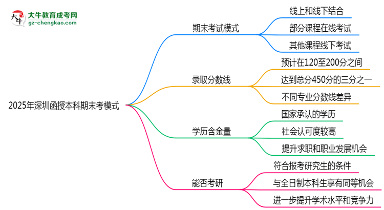 2025年深圳函授本科期末考模式：線上or線下？思維導(dǎo)圖