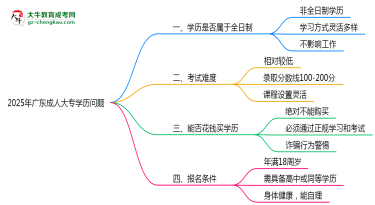 2025年廣東成人高考學(xué)歷屬于全日制嗎？思維導(dǎo)圖