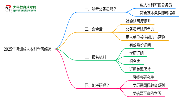 2025年深圳成人本科學(xué)歷可報(bào)公務(wù)員嗎？新規(guī)解讀思維導(dǎo)圖