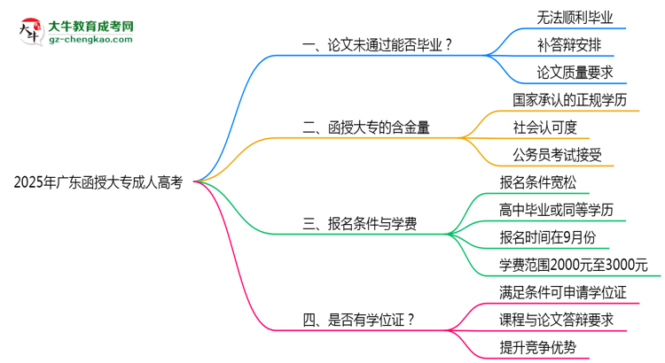 2025年廣東成人高考論文未通過能否畢業(yè)？思維導(dǎo)圖