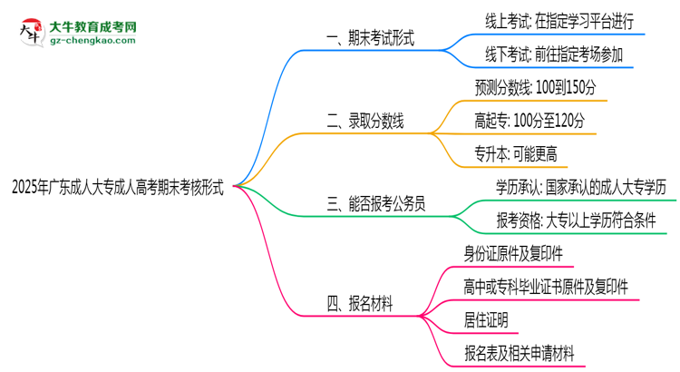 2025年廣東成人高考期末考核形式說明思維導圖
