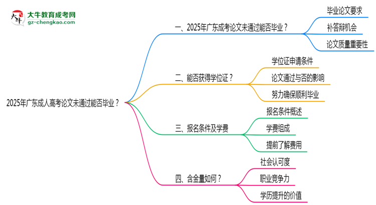 2025年廣東成人高考論文未通過能否畢業(yè)？思維導(dǎo)圖
