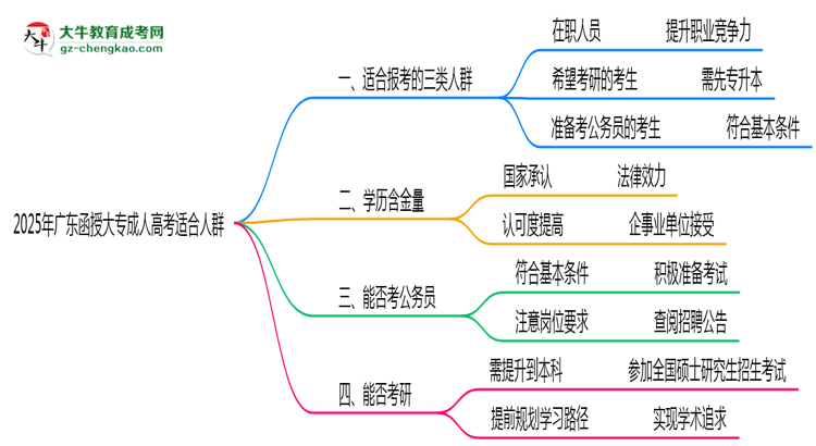 2025年廣東哪些人適合報考成人高考？思維導(dǎo)圖