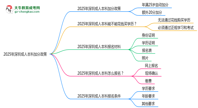 2025年深圳成人本科加分政策：25歲自動(dòng)加20分？思維導(dǎo)圖