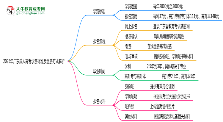 2025年廣東成人高考學費標準及繳費方式解析思維導圖
