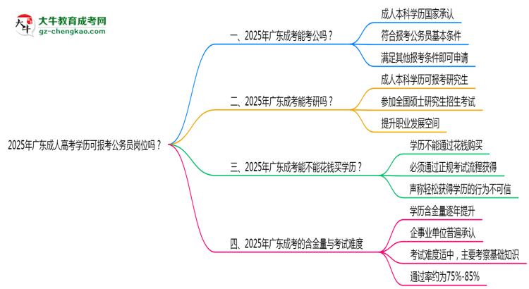 2025年廣東成人高考學(xué)歷可報考公務(wù)員崗位嗎？思維導(dǎo)圖