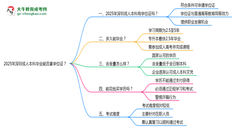 2025年深圳成人本科畢業(yè)能否拿學(xué)位證？官方申請條件思維導(dǎo)圖