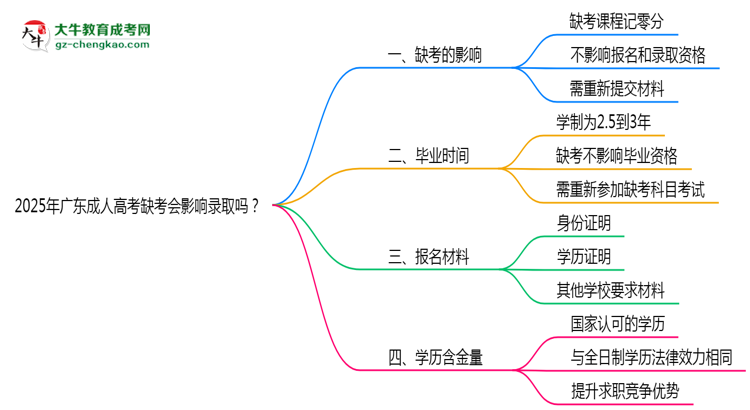 2025年廣東成人高考缺考會影響錄取嗎？思維導(dǎo)圖
